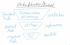 verkaufstrichter funnel