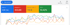Панель Google Ads з показниками: Кліки 4,85 тис., Конверсії 303,88, Вартість 110, CTR 10,42% та графік.