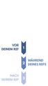 Ablaufdiagramm mit den Schritten "VOR DEINEM REF", "WÄHREND DEINES REFS" und "NACH DEINEM REF", nummeriert 1, 2, 3.