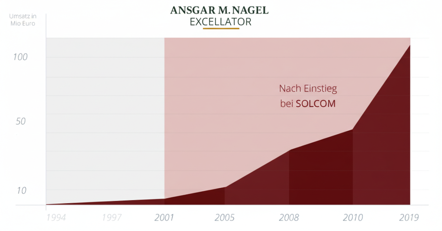 SOLCOM-Umsatzentwicklung nach Einstieg von Ansgar Nagel: von 3 auf über 100 Millionen Euro