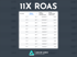 "11X ROAS" text above a table showing website purchases, conversion value, and return on ad spend.