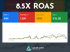 Digital marketing dashboard showing "8.5X ROAS", 34K Clicks, 1.16K Conversions, 145K Conv. value, €16.3K Cost.