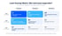 Lead-Scoring-Matrix mit Fit A bis C und Interaktion 1 bis 3: A1 sofort anrufen, A2 und B1 innerhalb von zwei Werktagen anrufen, A3 gezielt ansprechen, B2 und B3 ins Lead Nurturing, C1 kurz prüfen, C2 und C3 ohne Vertriebsaufwand
