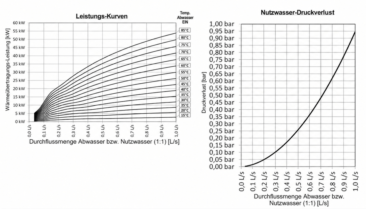 Leistungs- und Druckverlustkurven ABWT-1000