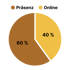 Kreisdiagramm zeigt 60 % Präsenz und 40 % Online.
