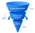 A blue 3D sales funnel showing "Leads Generated", "Missed Calls & Leads", and "Booked Appointments".