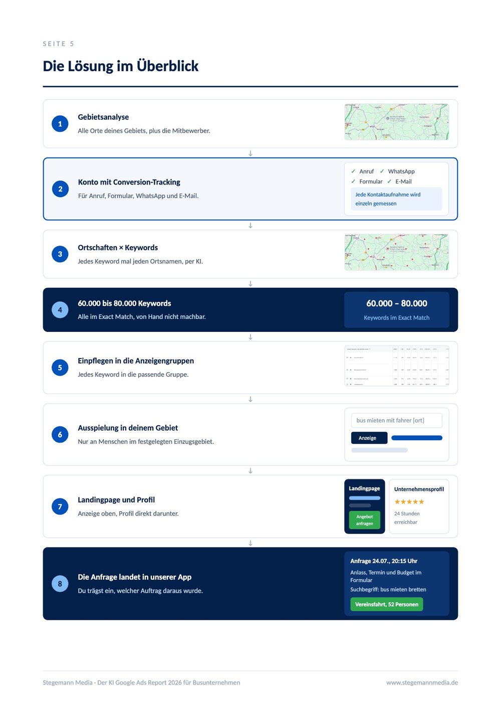 Branchenreport Busunternehmen – Innenseite 1