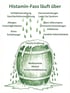 Histamin Intoleranz - Grünes Fass, aus dem Flüssigkeit läuft, beschriftet mit "Histamin-Fass läuft über" und Faktoren.