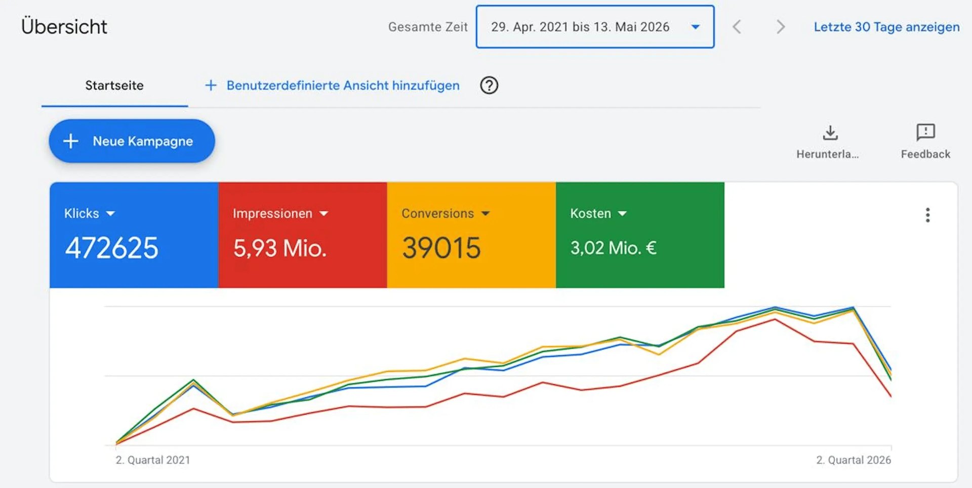 Google Ads Konto — Klicks, Impressionen, Conversions, Kosten