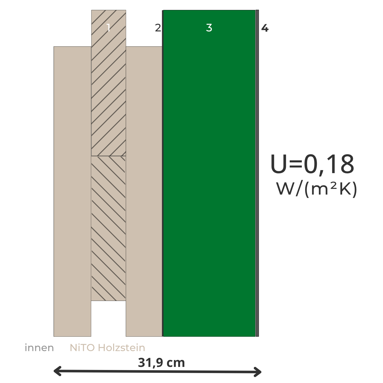 NiTO Wandaufbau U=0,18 W/(m²K) – 31,9 cm Gesamtstärke