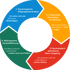 Kreisförmiges Diagramm mit 4 Schritten: Psychologische Zielgruppenanalyse, Emotionales Storytelling, Psychologisches Micro-Targeting, Motivbasierte Vorqualifizierung.