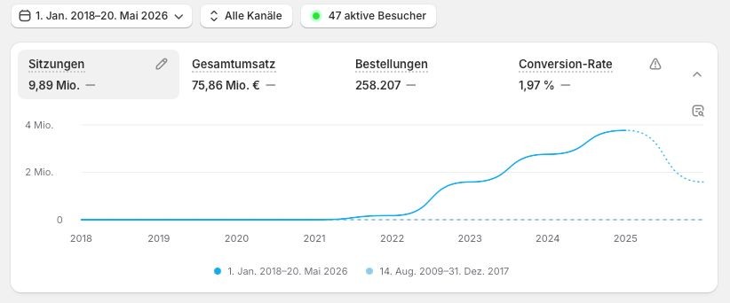 Shop-Dashboard: 75,86 Mio. € Gesamtumsatz, 258.207 Bestellungen, 9,89 Mio. Sitzungen