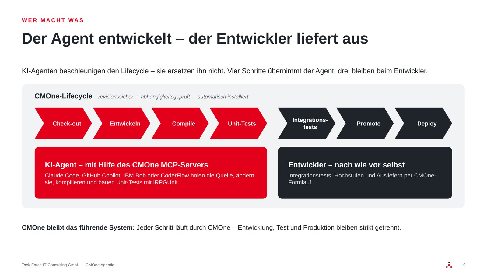Folie: Der Agent entwickelt, der Entwickler liefert aus. Check-out, Entwickeln, Compile und Unit-Tests übernimmt der KI-Agent über den CMOne MCP-Server; Integrationstests, Promote und Deploy bleiben beim Entwickler.
