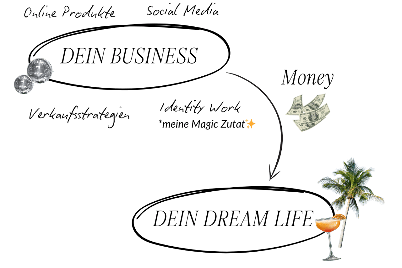 Dein Business führt zu deinem Dream Life