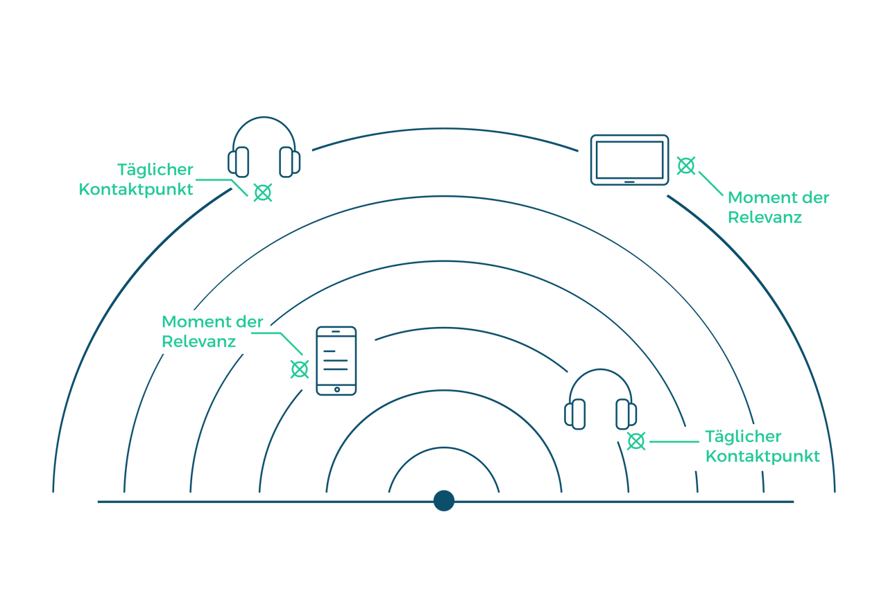 Ein Radar schlägt nach oben aus und erfasst ein Smartphone, zwei Kopfhörer und ein Tablet.