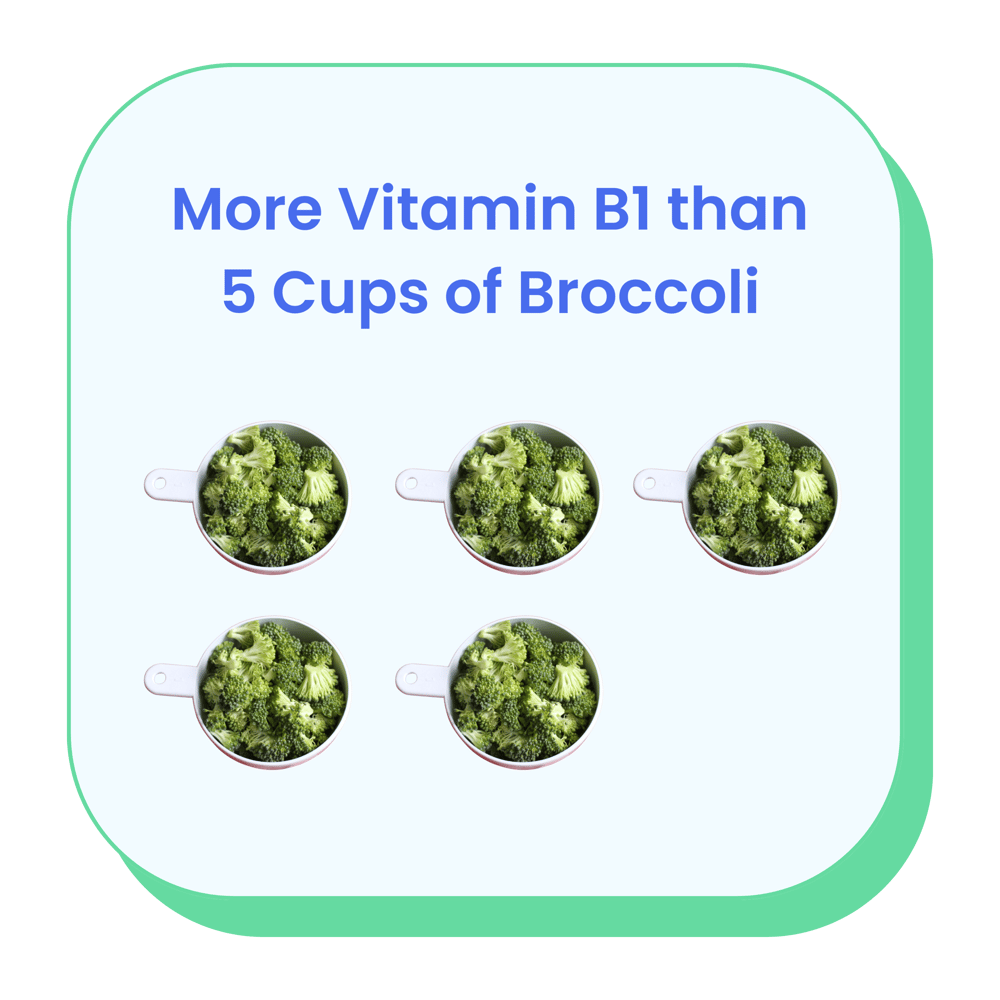 Five cups of broccoli with text about Vitamin B1 content.