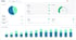 Ein Dashboard zeigt KPIs, ein Kreisdiagramm und ein Balkendiagramm zur Performance-Analyse von Werbekampagnen.