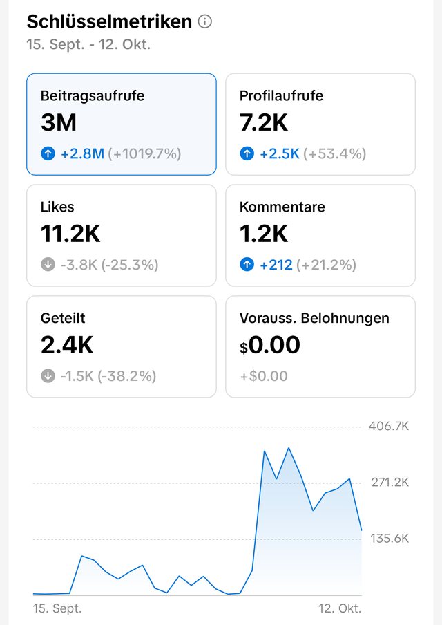 TikTok-Analyse: 3 Mio Beitragsaufrufe in 28 Tagen, plus 1019 Prozent