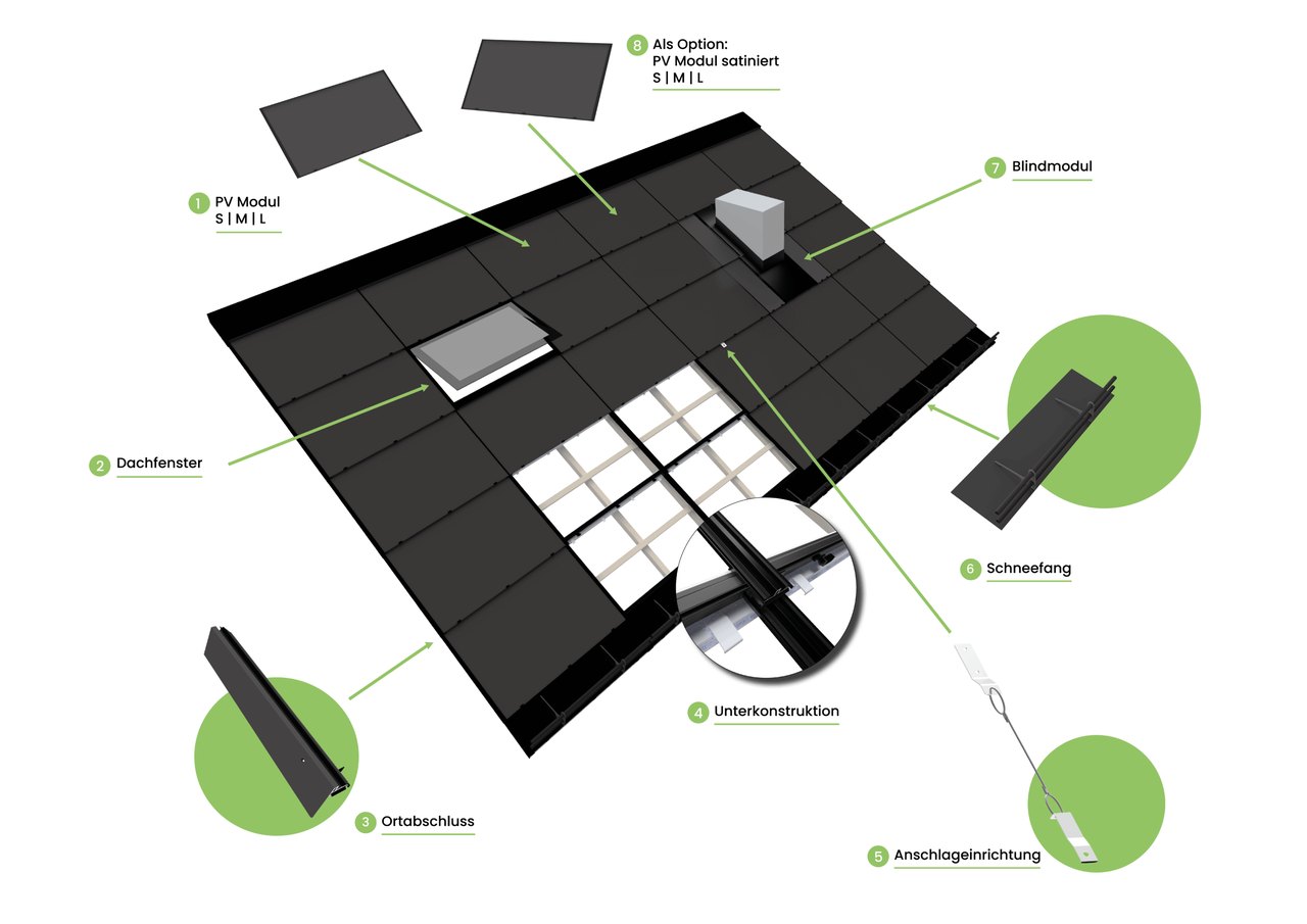 Aufbau des SwissSolarRoof Indachsystems