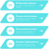 Infografik mit 4 Schritten: 1. KI-Potenziale erkennen, 2. Prozesse planen, 3. Team schulen, 4. KI sauber implementieren.