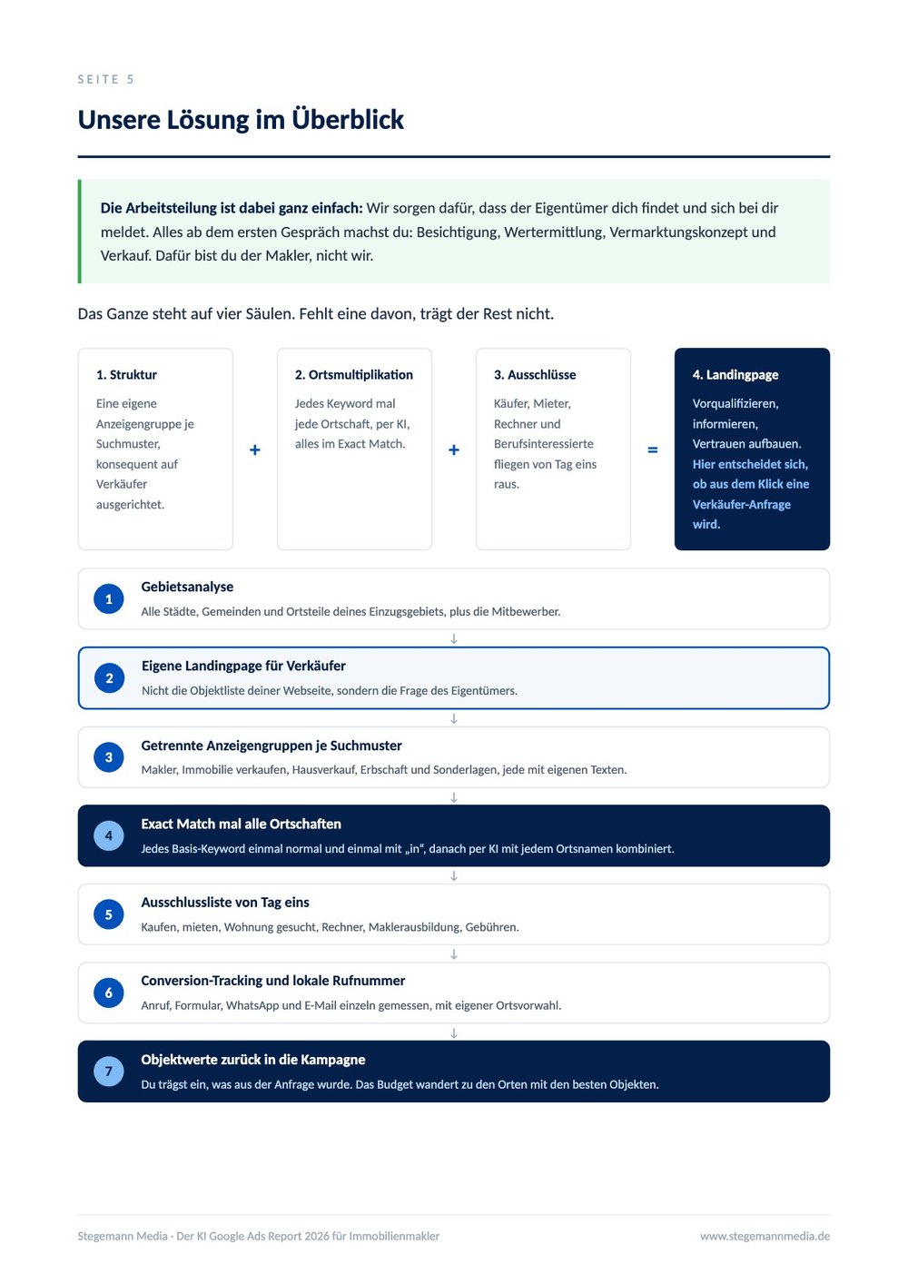 Branchenreport Immobilienmakler – Innenseite 1