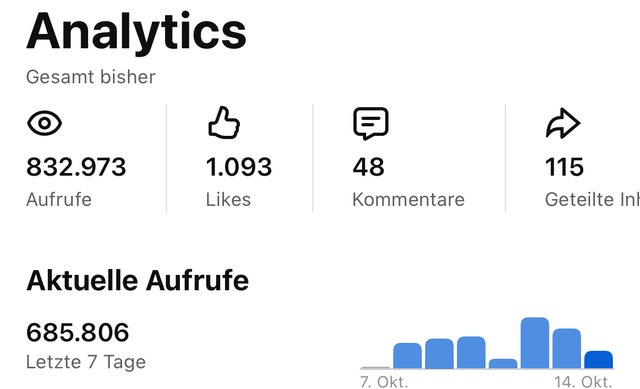 YouTube Analytics: 832.973 Aufrufe gesamt, 685.806 in den letzten 7 Tagen