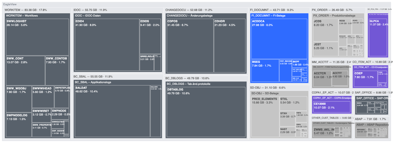 EagleView – data volume by table and archiving object