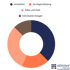 Ein Donut-Diagramm zeigt die Vermögensverteilung: Immobilien 30%, Silber und Gold 40%, Vermögensbildung 15%, Individuelle Anlagen 15%.