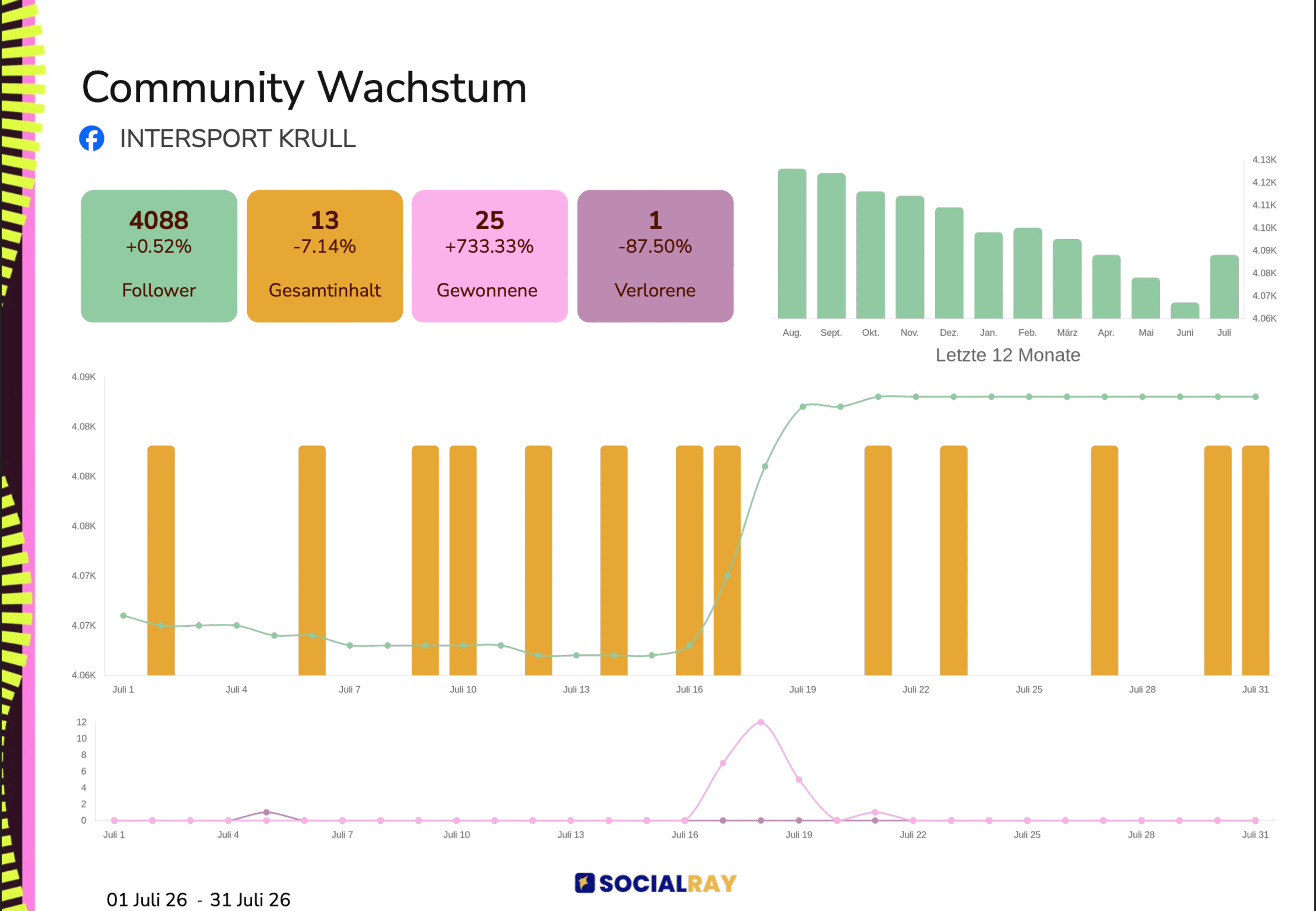 Transparentes Wachstums-Reporting