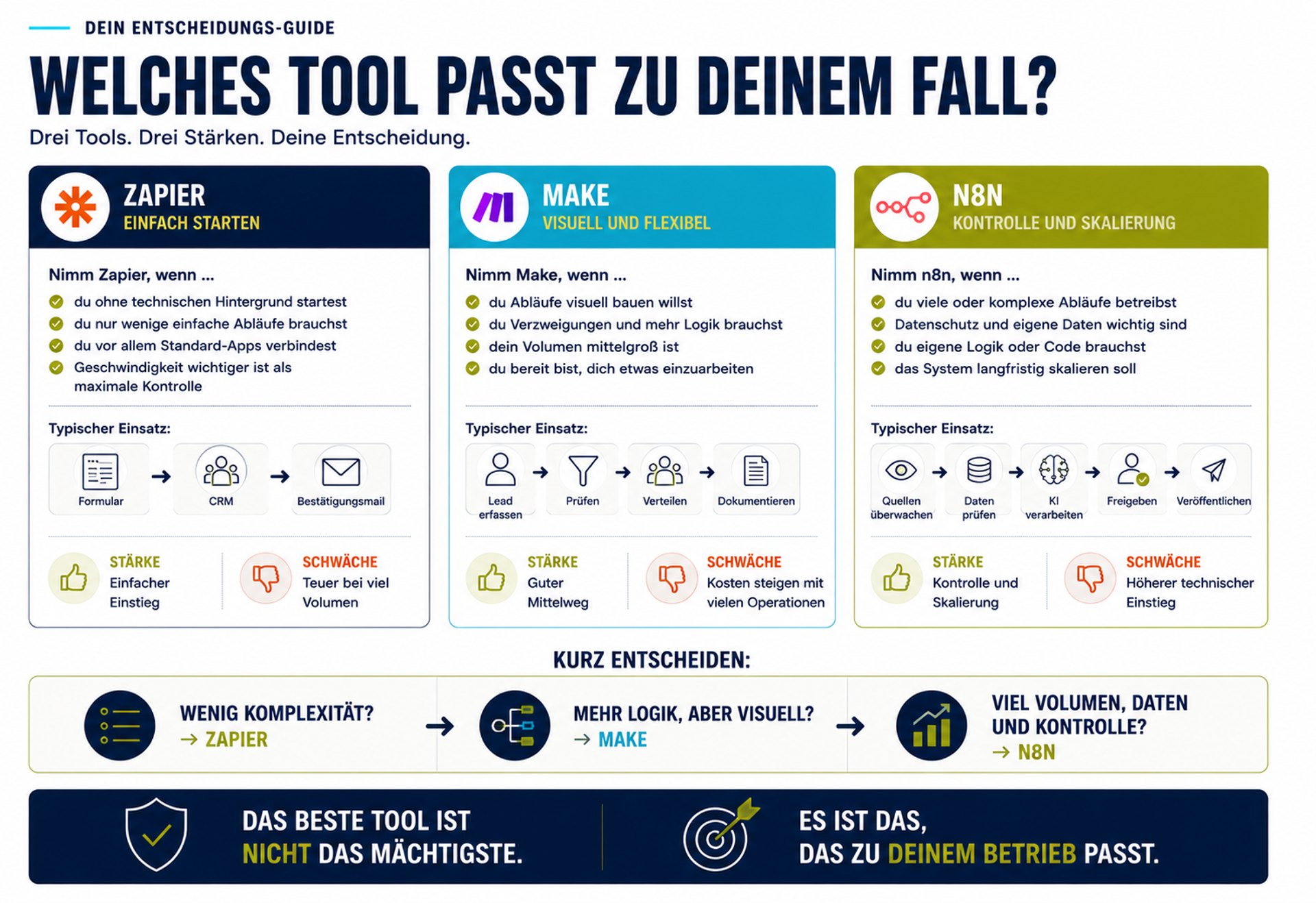Infografik als Entscheidungshilfe für Zapier, Make und n8n mit typischen Einsatzfällen, Stärken und Schwächen der drei Automationstools.