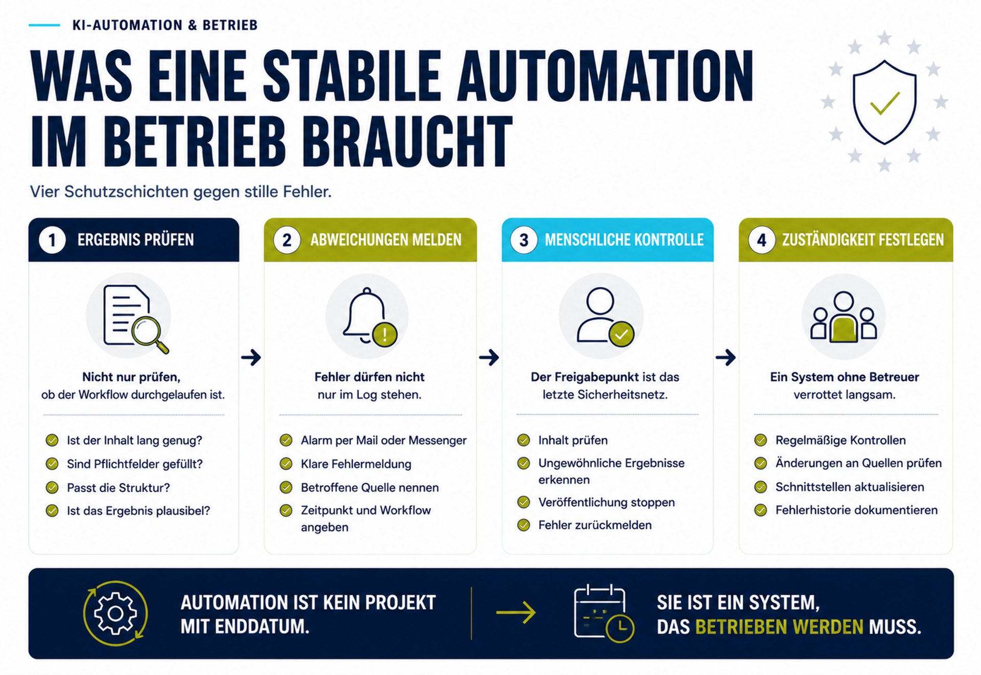 Infografik mit vier Schutzschichten für stabile KI-Automationen: Ergebnisse prüfen, Abweichungen melden, menschlich kontrollieren und klare Zuständigkeiten festlegen.