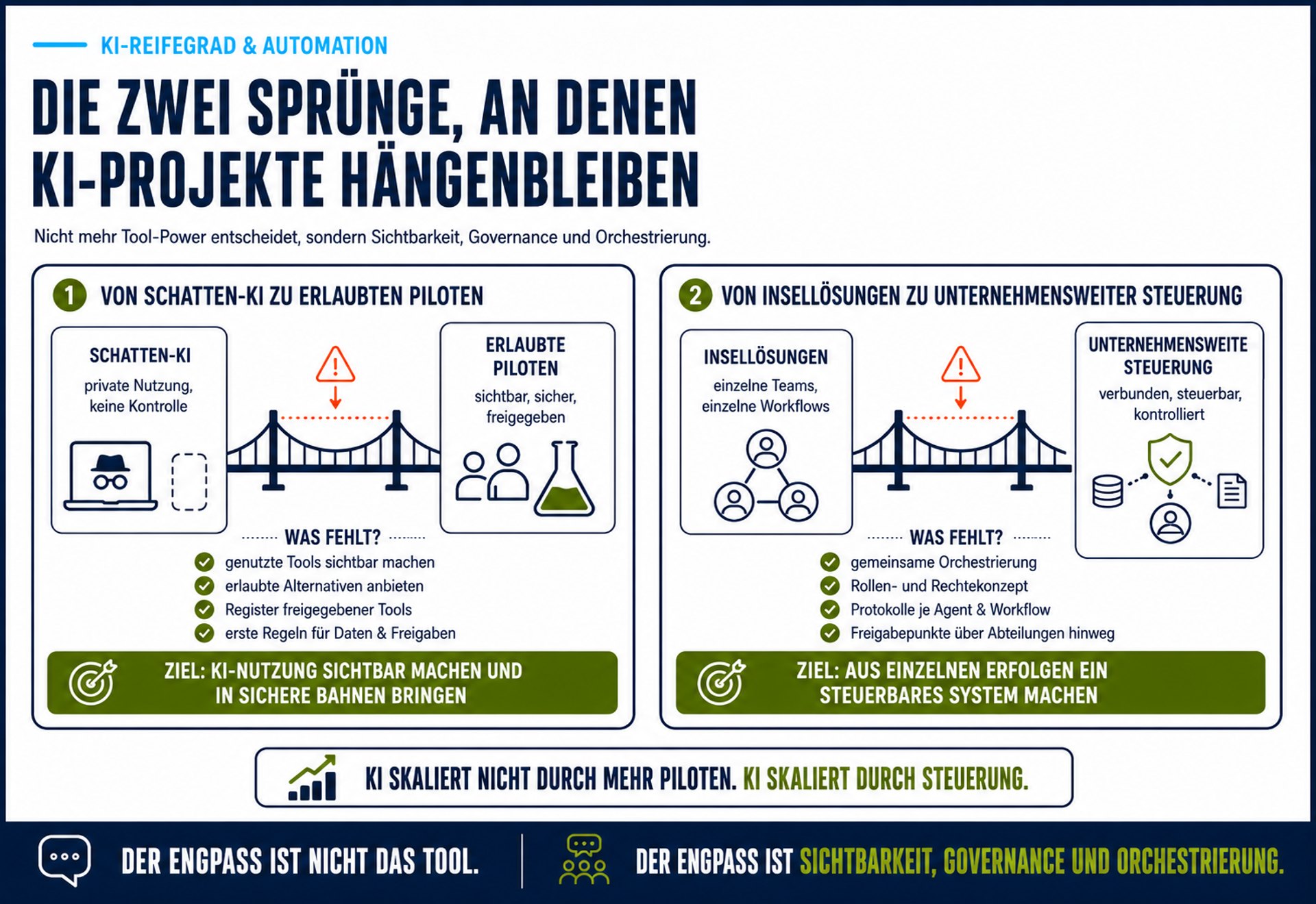 Infografik zu zwei kritischen Übergängen im KI-Reifegrad von Unternehmen: von Schatten-KI zu erlaubten Piloten und von Insellösungen zu unternehmensweiter Steuerung.