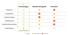 Vergleichstabelle mit grünen Häkchen, gelben Rauten und roten Kreuzen auf schwarzem Hintergrund unter dem Logo von Equinix.