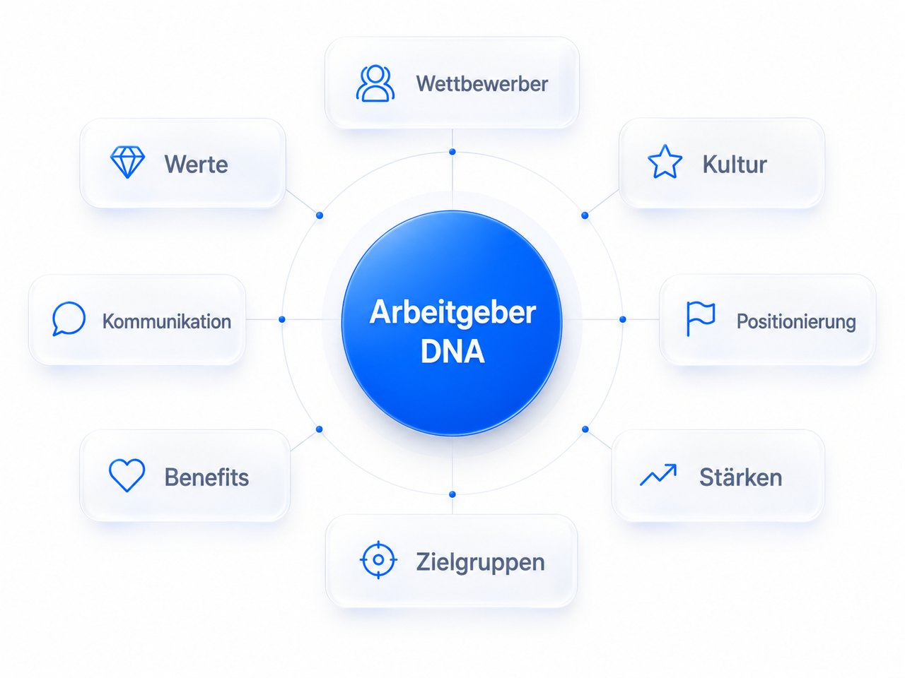 Arbeitgeber-DNA