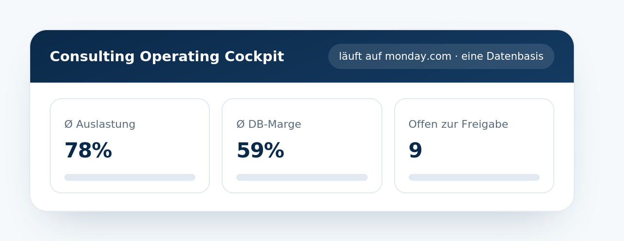 Consulting Operating Cockpit – läuft auf monday.com, eine Datenbasis