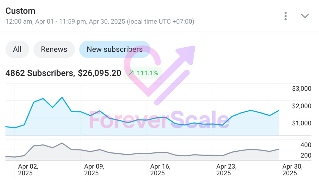 Dashboard: almost 5,000 new subscribers in one month