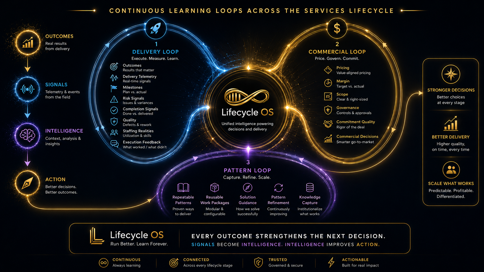 Lifecycle OS learning loops preview