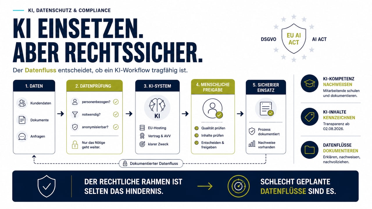 KI-Automation zwischen DSGVO und EU AI Act