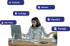Frau am Computer mit schwebenden Buttons für Statistik, Marken, Aufträge, Mandant, Portale und A/B Tests.