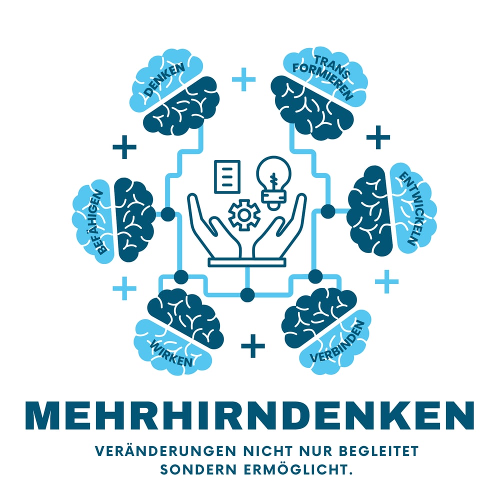 Logo Mehrhirndenken mit Kopf-Silhouette, Gehirn-Grafik und Prozessbegriffen wie Denken, Entwickeln und Befähigen.