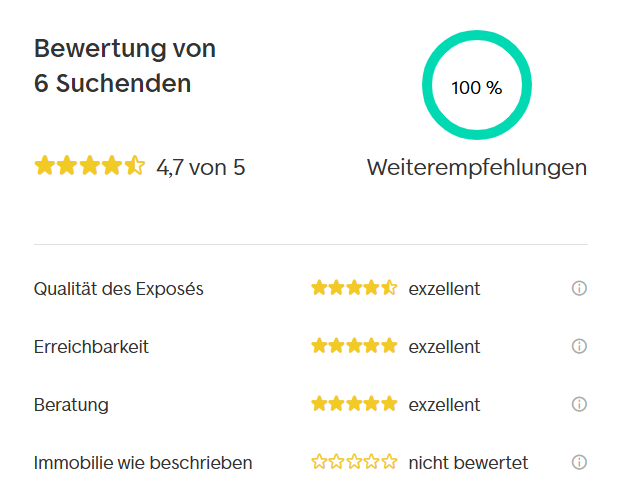Kundenbewertungen für Kuhnt Immobilien