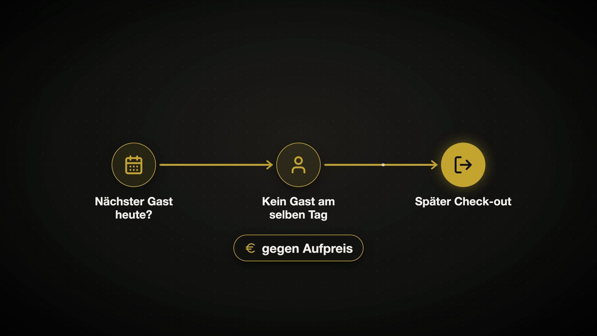 Grafik aus dem Video: Später Check-out gegen Aufpreis, wenn am selben Tag kein Gast anreist