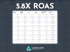 5.8X ROAS text above a marketing data table with rows of "Checkouts initiated" and "Purchases."
