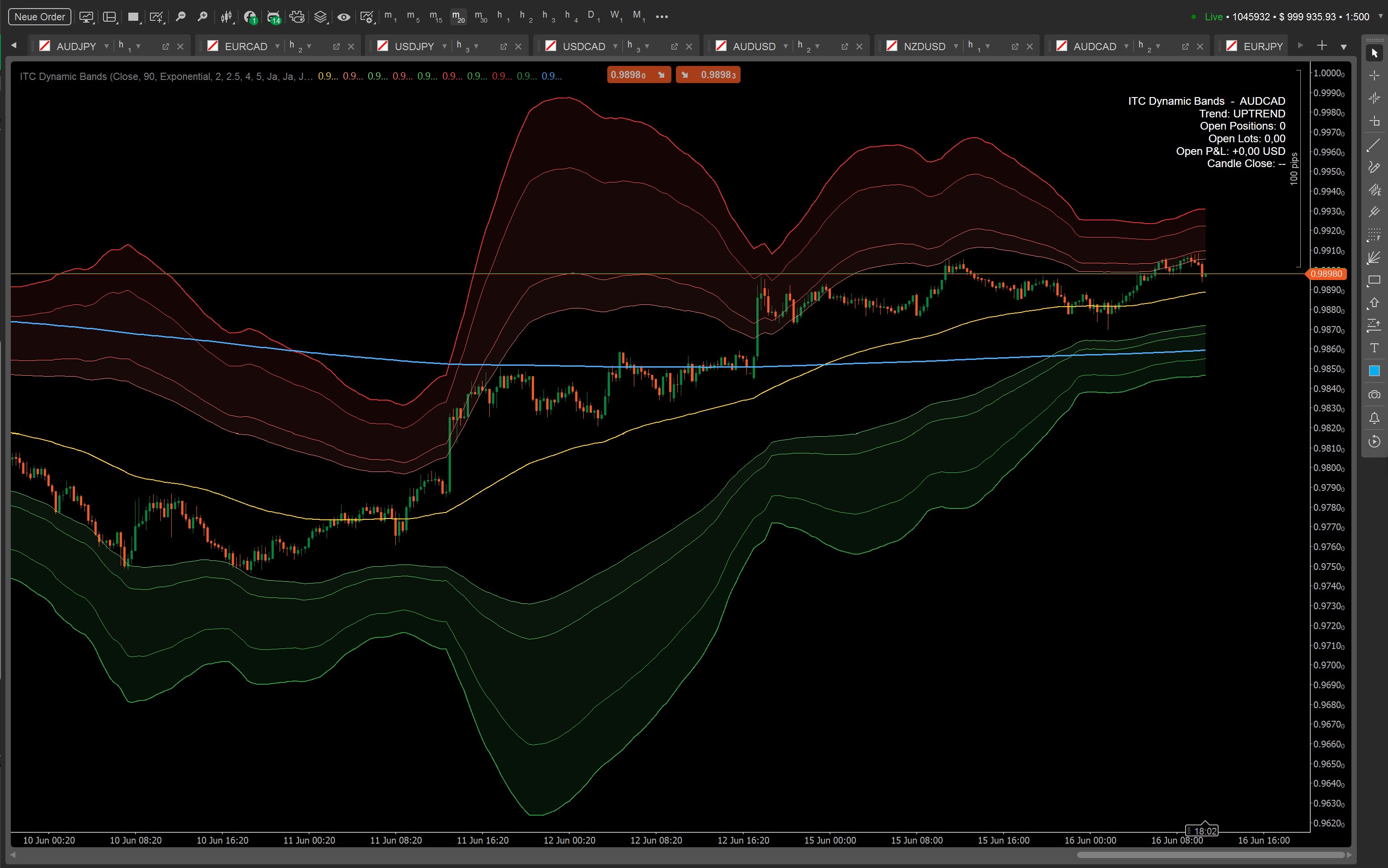 Dynamic Bands Indikator auf einem Chart in cTrader
