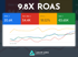 Dashboard showing "9.8X ROAS" with metrics: Clicks 20.6K, Conv. value 54.4K, CTR 18.52%, Cost €5.65K, and a multi-line graph.