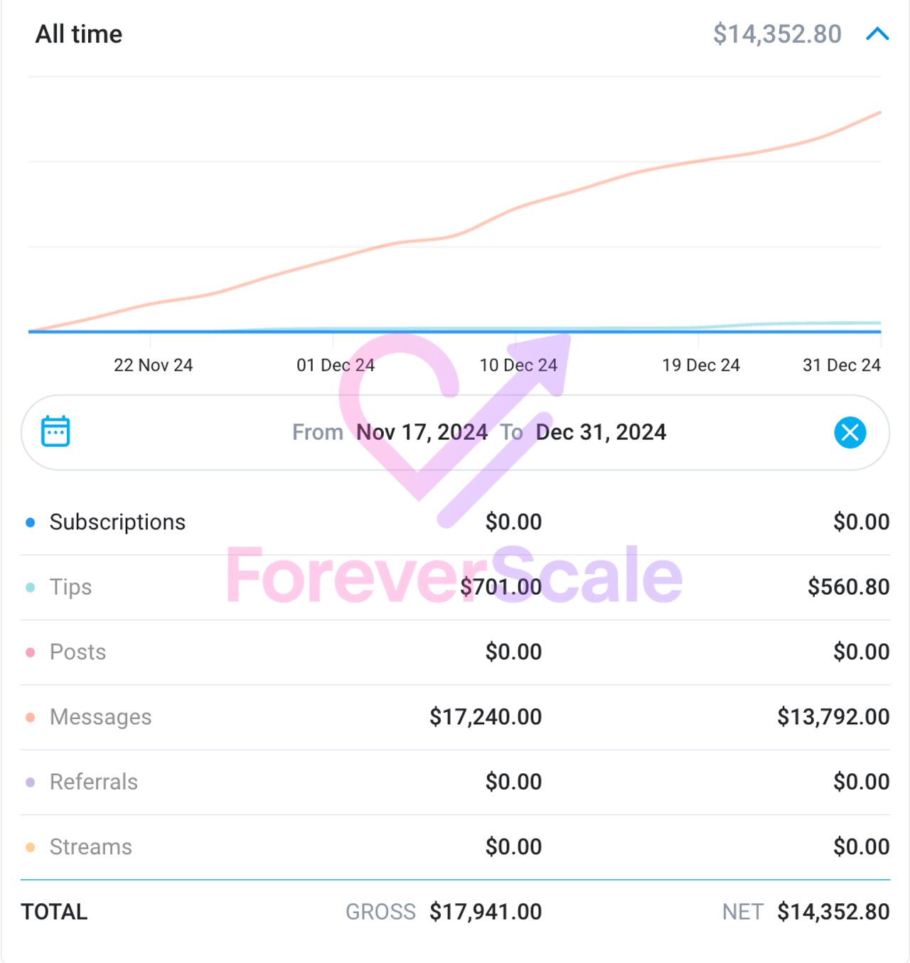Dashboard: $14,000 revenue in the first six weeks