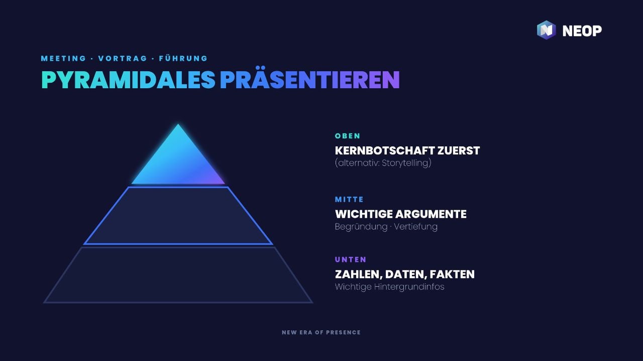 Folie Pyramidales Präsentieren: Kernbotschaft zuerst, dann Argumente, dann Zahlen