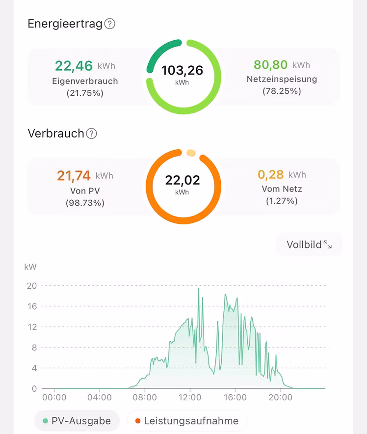 Diagramm: Energieertrag 103,26 kWh, Eigenverbrauch 22,46 kWh, Netzeinspeisung 80,80 kWh. Verbrauch 22,02 kWh.