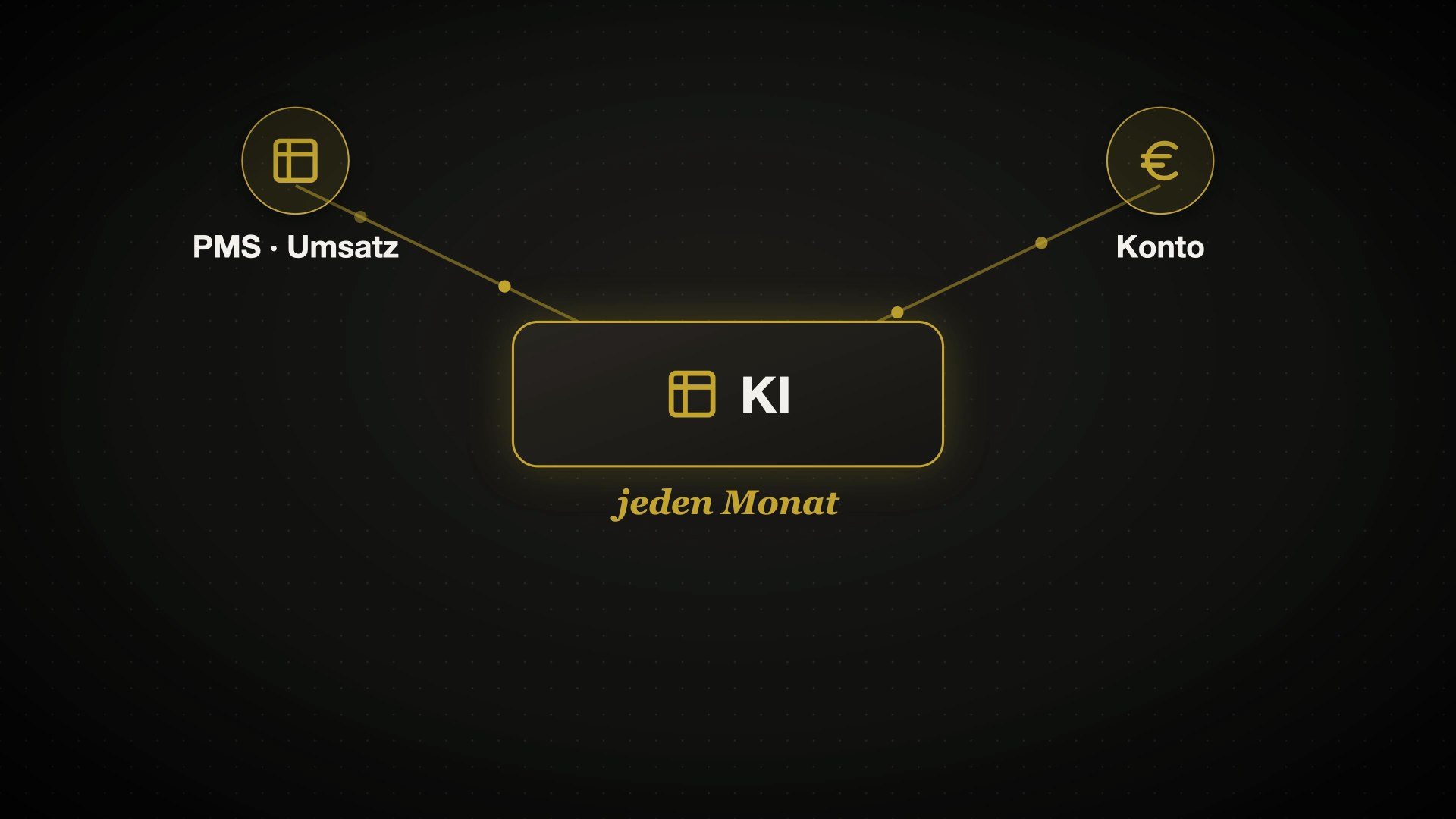 Grafik aus dem Video: KI führt PMS-Umsatz und Kontodaten jeden Monat zusammen