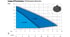 Anwendungsbereich, Leistungsübersicht, Baureihe Alpha V bis 0.75 kW und bis 1.5 kW, Förderhöhe über Fördermenge bei 50 Hz (Diagramm)